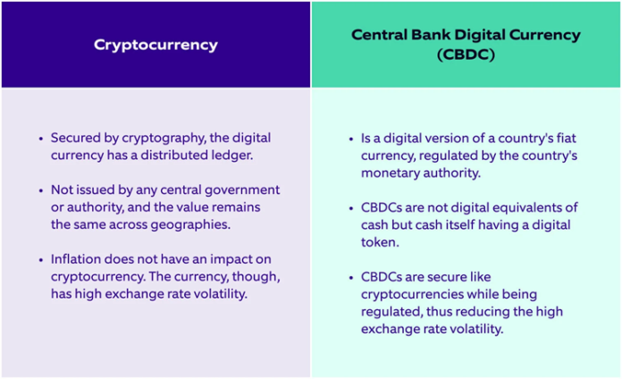Central Bank Digital Currencies (CBDCs) vs. Cryptocurrencies Key Differences Central Bank Digital Currencies (CBDCs) vs. Cryptocurrencies: Key Differences